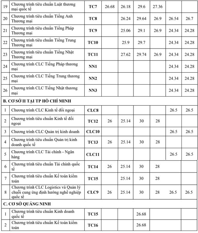 Nhiều trường Đại học công bố điểm chuẩn theo phương thức xét tuyển học bạ ảnh 2