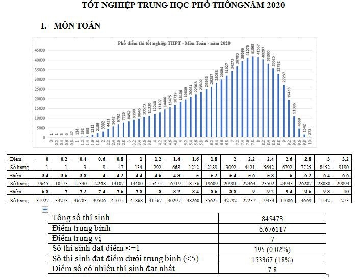 273 thí sinh đạt điểm 10 môn Toán kỳ thi Tốt nghiệp THPT 2020 ảnh 1
