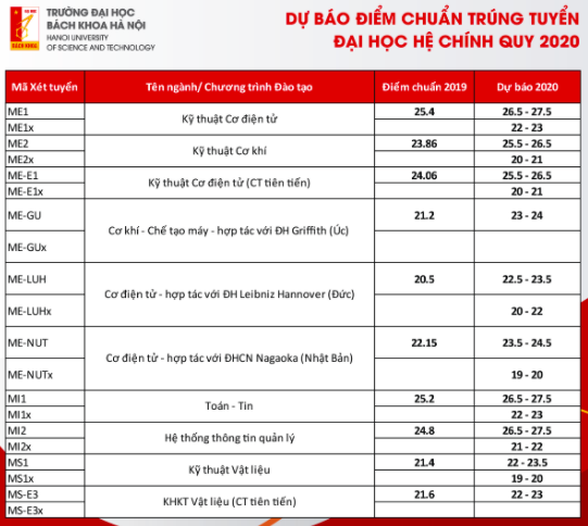 Đại học Bách khoa Hà Nội công bố dự báo điểm chuẩn 2020 ảnh 2