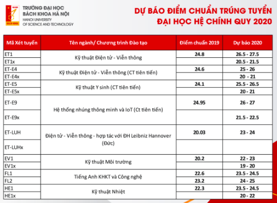 Đại học Bách khoa Hà Nội công bố dự báo điểm chuẩn 2020 ảnh 3