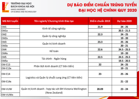 Đại học Bách khoa Hà Nội công bố dự báo điểm chuẩn 2020 ảnh 5