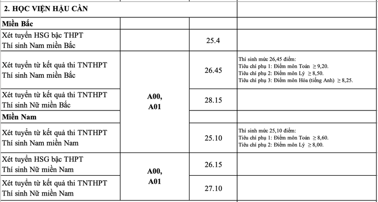 Điểm chuẩn các trường quân đội năm 2020 ảnh 2