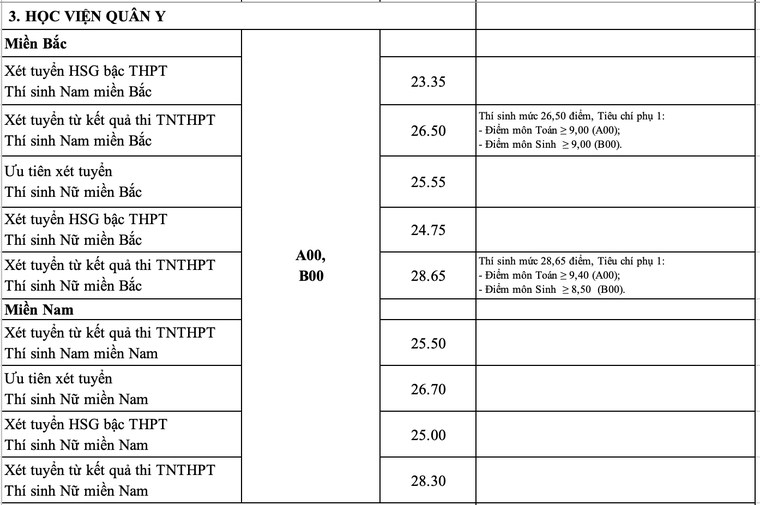 Điểm chuẩn các trường quân đội năm 2020 ảnh 3