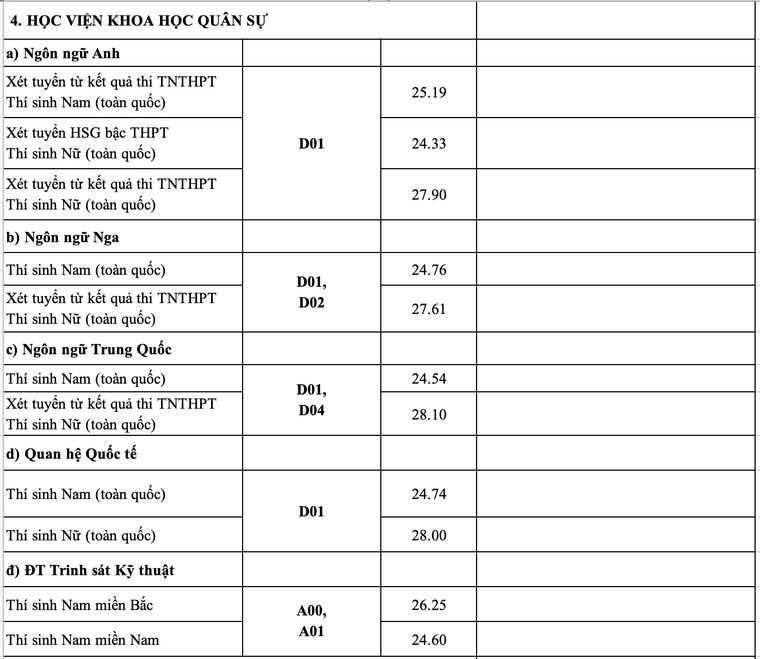 Điểm chuẩn các trường quân đội năm 2020 ảnh 4