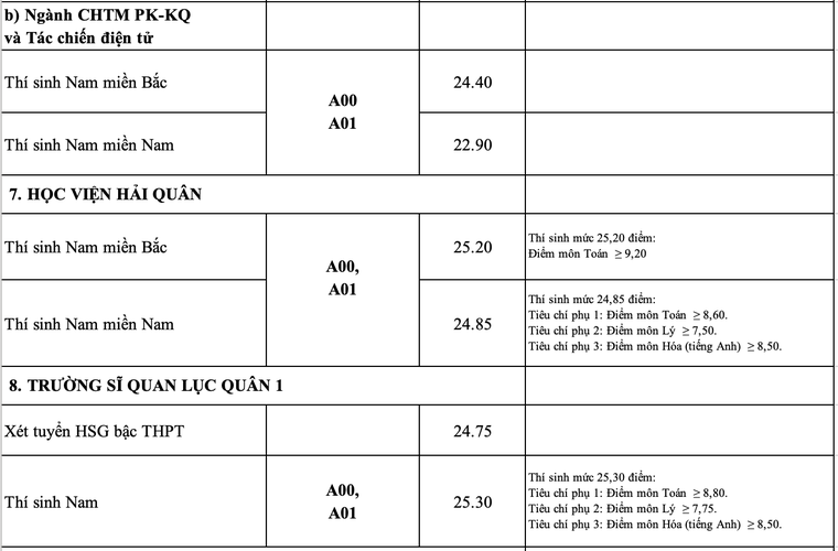 Điểm chuẩn các trường quân đội năm 2020 ảnh 6