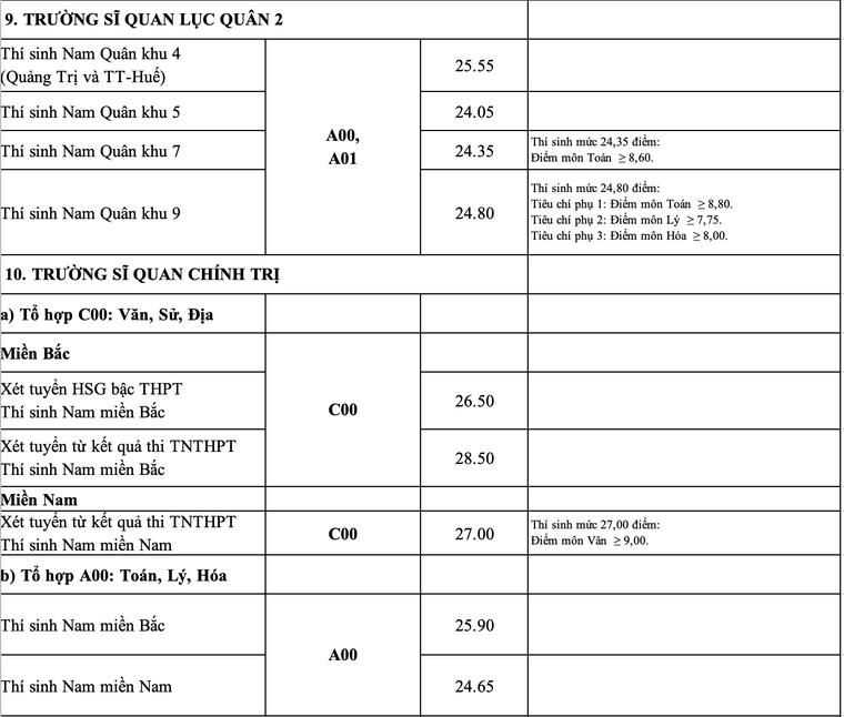 Điểm chuẩn các trường quân đội năm 2020 ảnh 7
