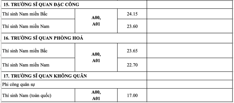 Điểm chuẩn các trường quân đội năm 2020 ảnh 9