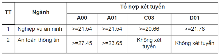 Học viện An ninh nhân dân công bố xét tuyển bổ sung ảnh 1