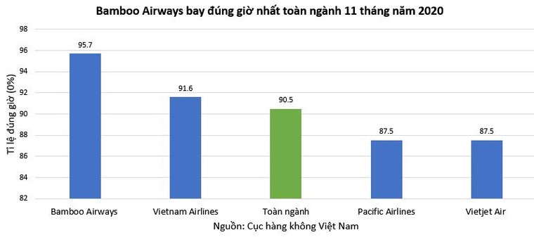 Bamboo Airways bay đúng giờ nhất toàn ngành 11 tháng năm 2020 ảnh 1