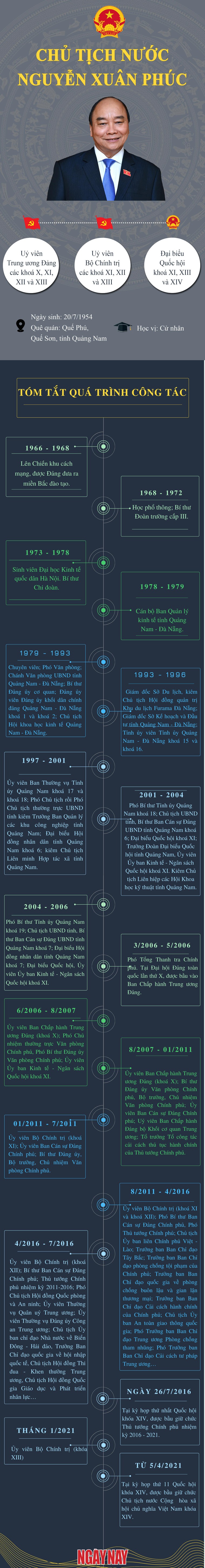 [Infographics] Ông Nguyễn Xuân Phúc được bầu làm Chủ tịch nước ảnh 1