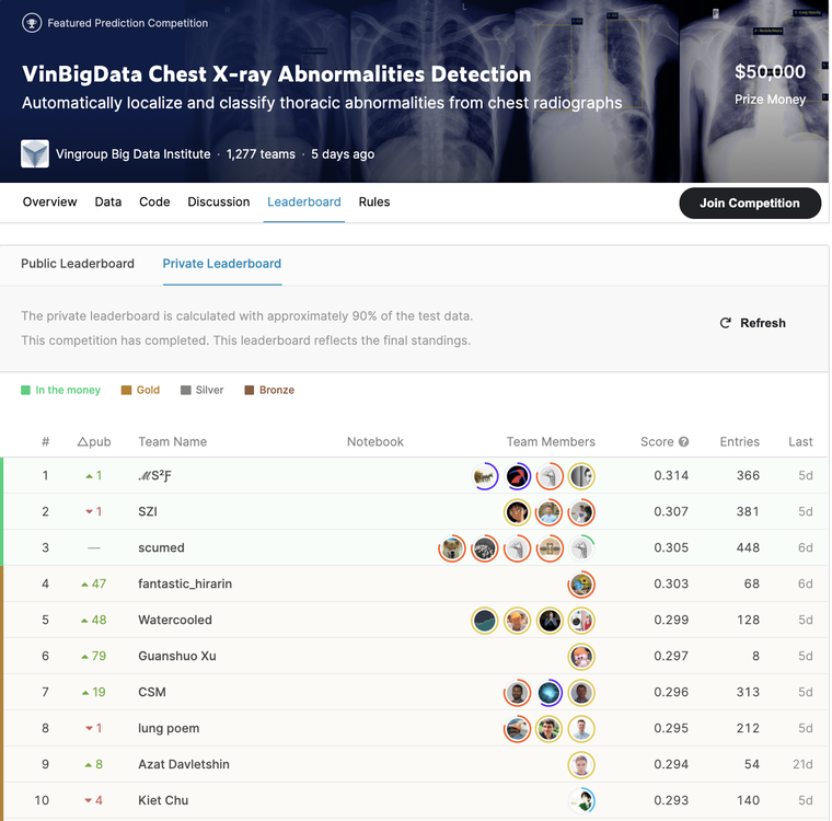 VinBigdata công bố kết quả cuộc thi toàn cầu về ứng dụng AI trong phân tích hình ảnh y tế ảnh 2