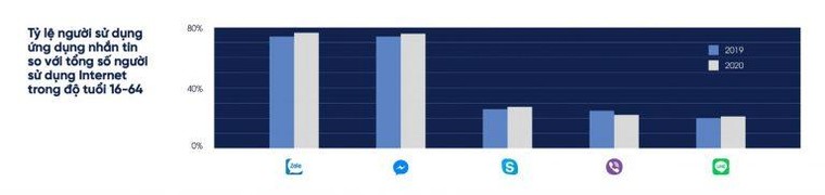 Zalo trở thành ứng dụng nhắn tin được yêu thích nhất tại Việt Nam ảnh 1