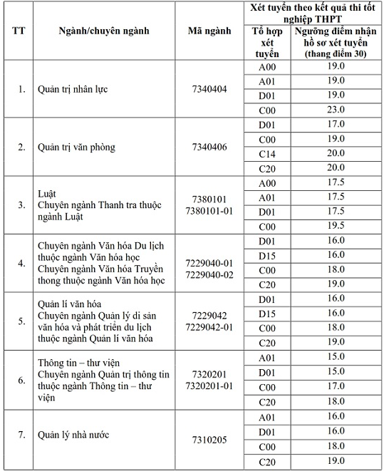Các trường đại học phía Bắc tiếp tục công bố 'điểm sàn' xét tuyển năm 2021 ảnh 4