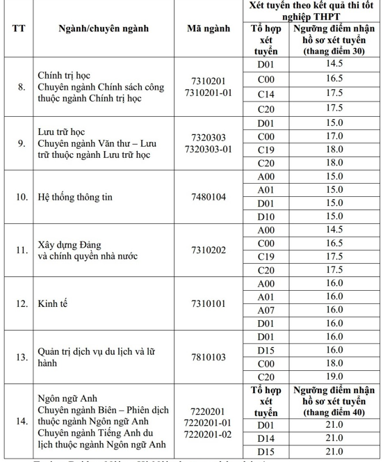 Các trường đại học phía Bắc tiếp tục công bố 'điểm sàn' xét tuyển năm 2021 ảnh 5