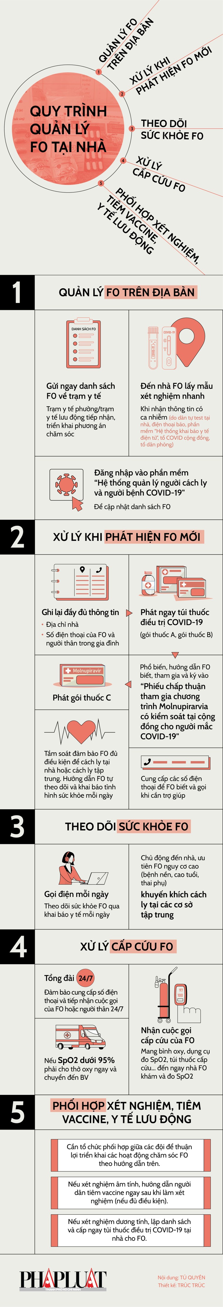 Infographic: Quy trình quản lý F0 tại nhà ảnh 1