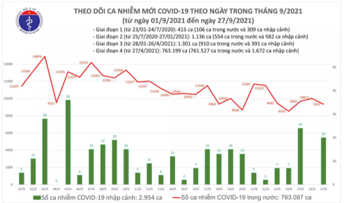 Ngày 27/9: Việt Nam ghi nhận 9.362 ca mắc COVID-19 ảnh 1