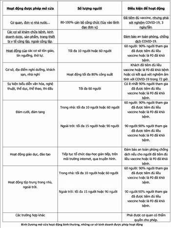 Bình Dương mở cửa nhiều hoạt động kinh tế - xã hội ảnh 2