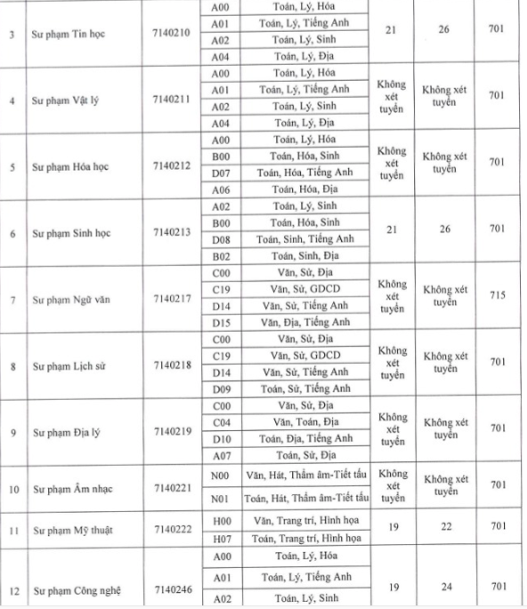 Các trường đại học bắt đầu công bố điểm chuẩn xét tuyển bổ sung ảnh 5