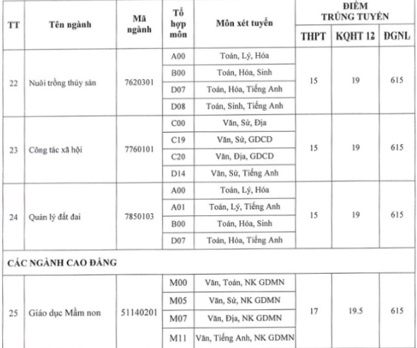 Các trường đại học bắt đầu công bố điểm chuẩn xét tuyển bổ sung ảnh 9