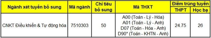 Các trường đại học bắt đầu công bố điểm chuẩn xét tuyển bổ sung ảnh 10