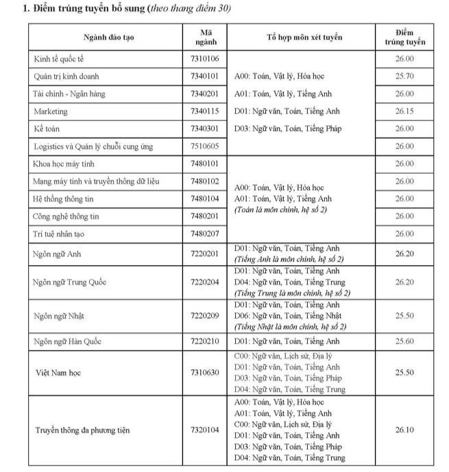 Các trường đại học bắt đầu công bố điểm chuẩn xét tuyển bổ sung ảnh 1