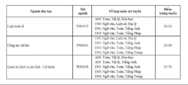 Các trường đại học bắt đầu công bố điểm chuẩn xét tuyển bổ sung ảnh 2