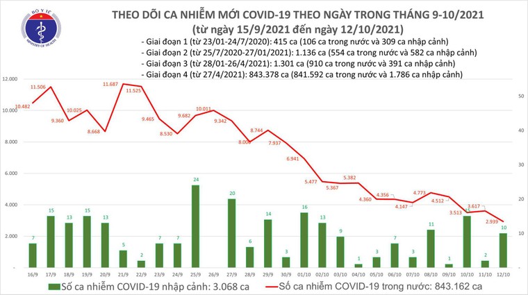 Ngày 12/10: Có 2.949 ca mắc COVID-19 tại 43 địa phương, thấp nhất trong 2,5 tháng qua ảnh 1