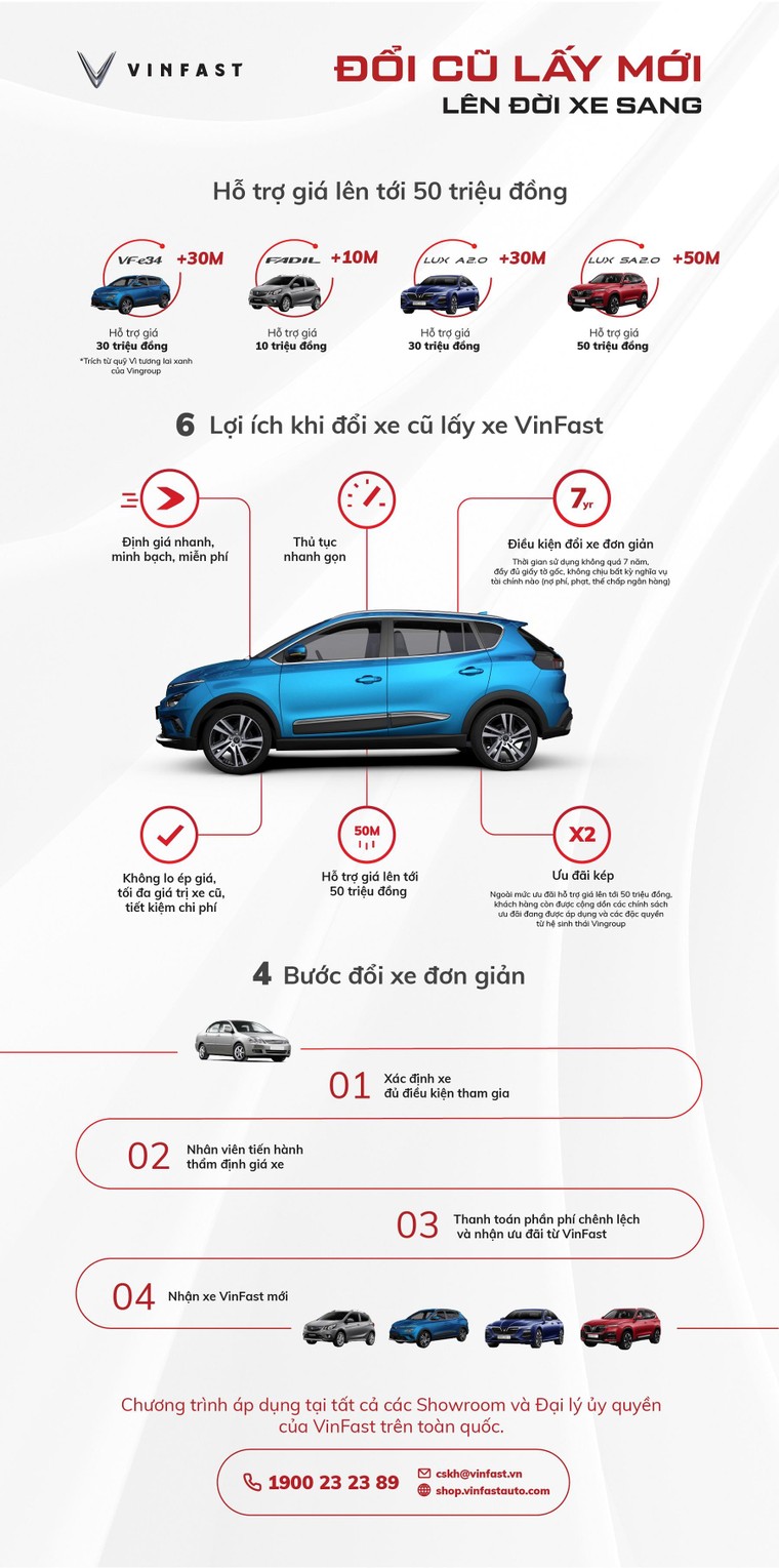 [Infographic] Cẩm nang bỏ túi cho người muốn đổi xe cũ sang xe VinFast ảnh 1