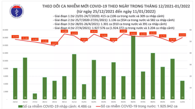 Ngày 11/1: Cả nước có 16.019 ca mắc COVID-19 ảnh 1
