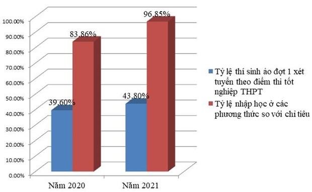 Tuyển sinh đại học: Lọc ảo chung gây phiền phức, vi phạm quyền tự chủ? ảnh 3