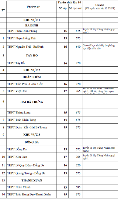Chi tiết chỉ tiêu tuyển sinh vào lớp 10 Hà Nội năm học 2022-2023 ảnh 1