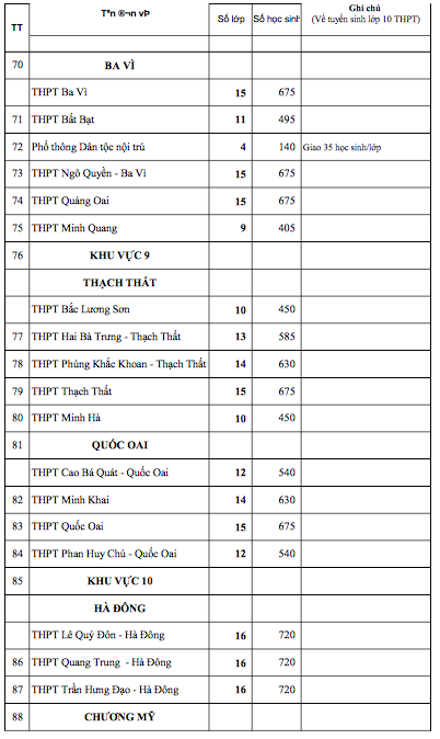 Chi tiết chỉ tiêu tuyển sinh vào lớp 10 Hà Nội năm học 2022-2023 ảnh 5
