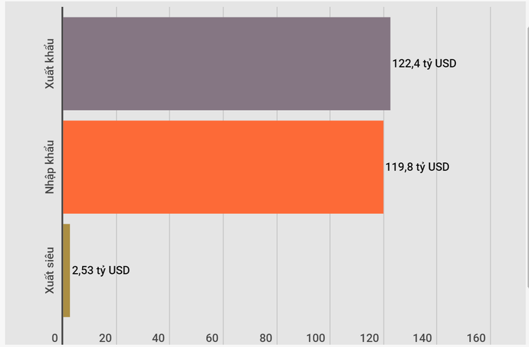 Thương mại khởi sắc, xuất khẩu của Việt Nam 4 tháng tăng hơn 16% ảnh 1