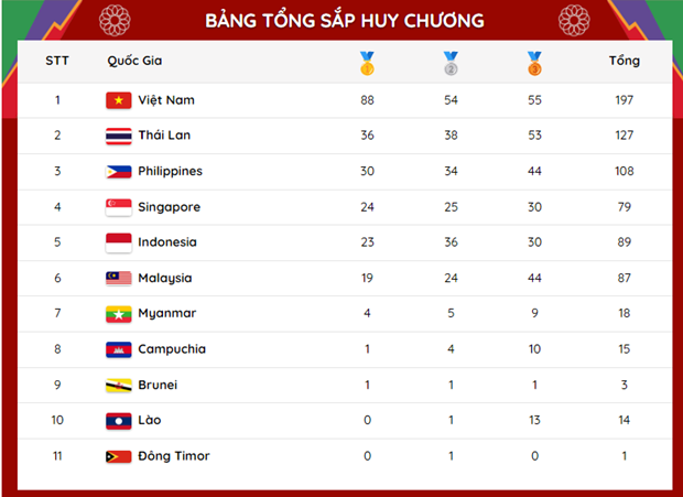 SEA Games 31: Việt Nam sát mốc 90 HCV ảnh 3
