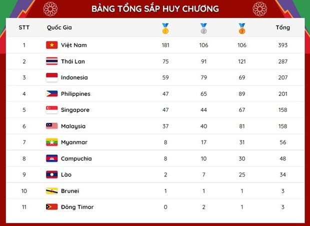 Bảng tổng sắp huy chương SEA Games 31: Việt Nam vượt mốc 180 HCV ảnh 1