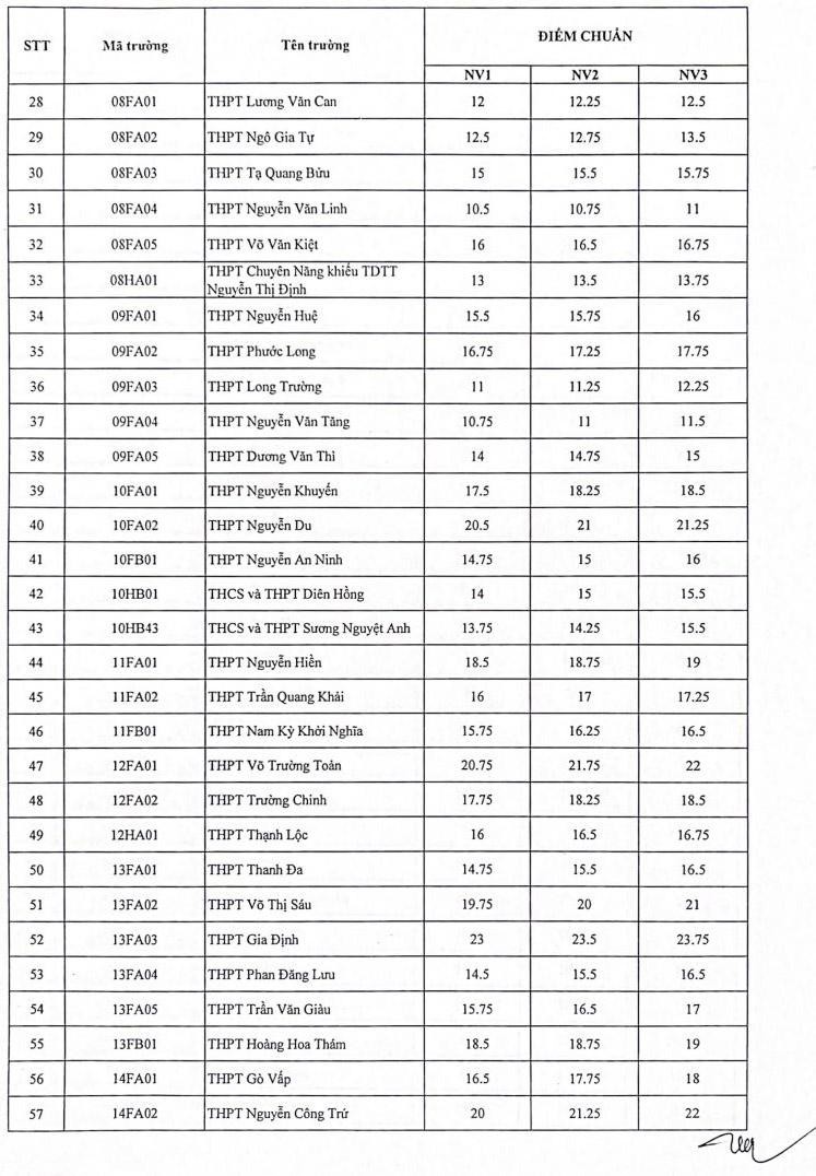 TP Hồ Chí Minh công bố điểm chuẩn vào lớp 10 các trường công lập ảnh 2