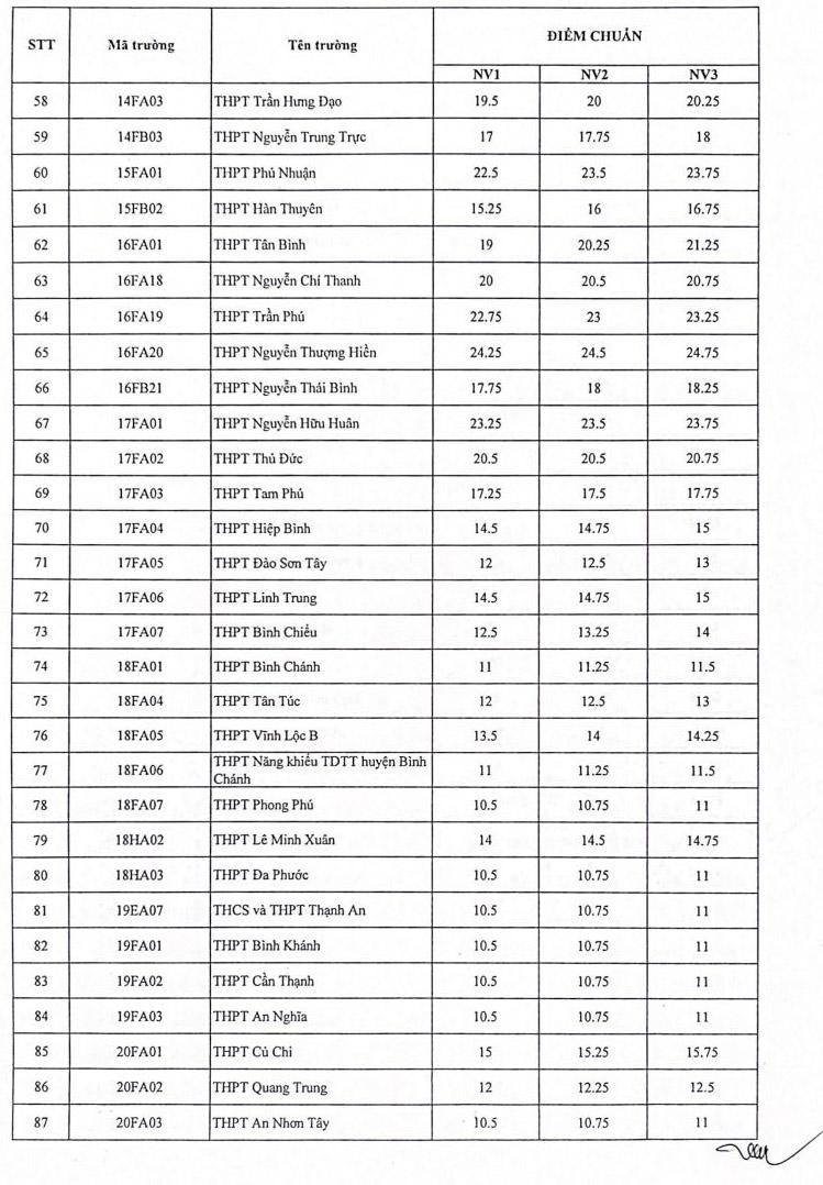 TP Hồ Chí Minh công bố điểm chuẩn vào lớp 10 các trường công lập ảnh 3