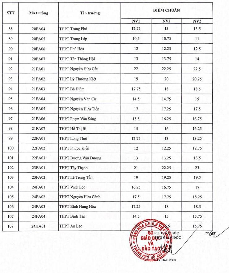 TP Hồ Chí Minh công bố điểm chuẩn vào lớp 10 các trường công lập ảnh 4