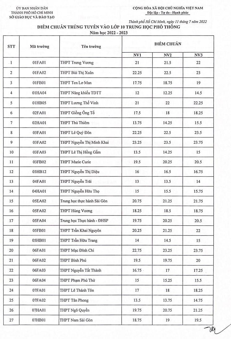 TP Hồ Chí Minh công bố điểm chuẩn vào lớp 10 các trường công lập ảnh 1