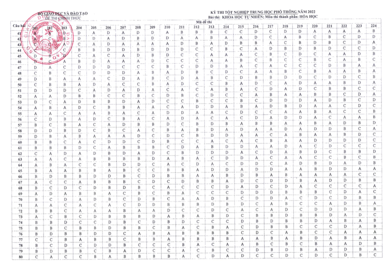 Đáp án chính thức các môn thi kỳ thi tốt nghiệp THPT 2022 ảnh 2