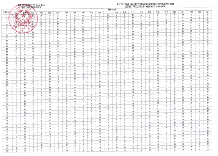 Đáp án chính thức các môn thi kỳ thi tốt nghiệp THPT 2022 ảnh 11