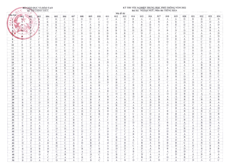 Đáp án chính thức các môn thi kỳ thi tốt nghiệp THPT 2022 ảnh 13