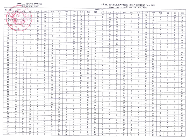 Đáp án chính thức các môn thi kỳ thi tốt nghiệp THPT 2022 ảnh 7