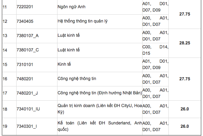 Nhiều trường đại học ở Hà Nội công bố mức điểm chuẩn xét tuyển sớm ảnh 2