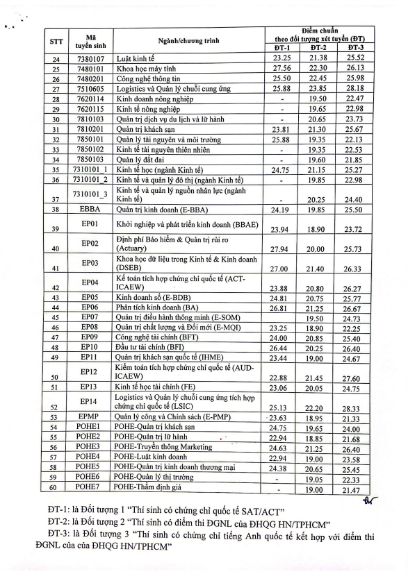 Nhiều trường đại học ở Hà Nội công bố mức điểm chuẩn xét tuyển sớm ảnh 4