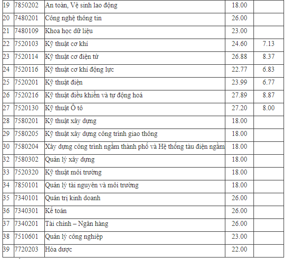Nhiều trường đại học ở Hà Nội công bố mức điểm chuẩn xét tuyển sớm ảnh 6