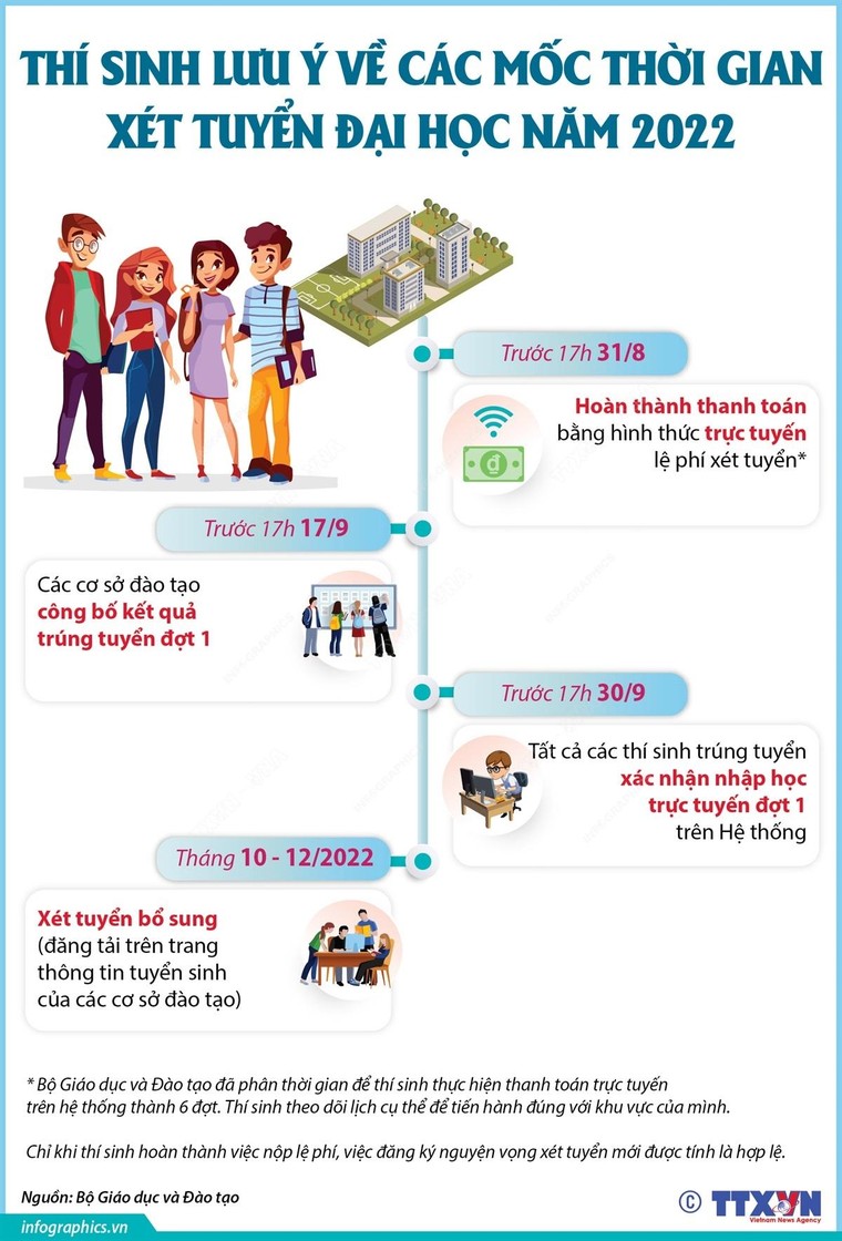 Thí sinh lưu ý về các mốc thời gian xét tuyển đại học năm 2022 ảnh 1