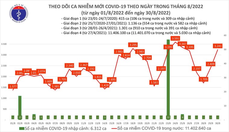 Ngày 30/8: Có 3.241 ca COVID-19 mới ảnh 1