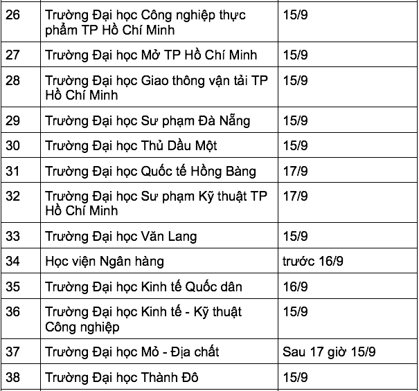 Nhiều trường đại học công bố điểm chuẩn năm 2022 ảnh 3