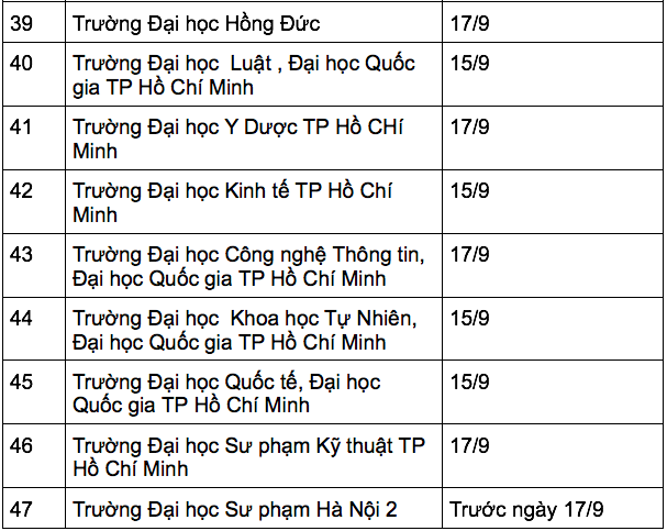 Nhiều trường đại học công bố điểm chuẩn năm 2022 ảnh 4